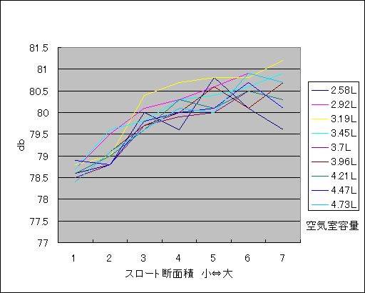 空気室一定、スロート断面積可変