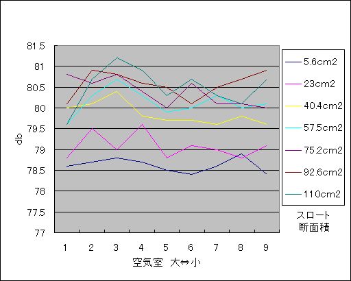 スロート断面積一定、空気室可変