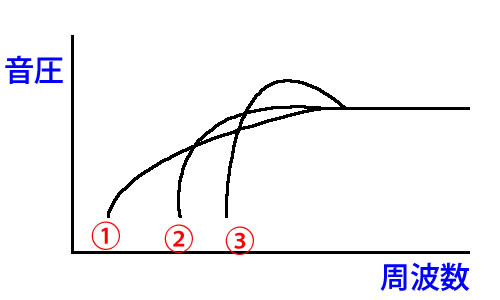 密閉スピーカーの特性