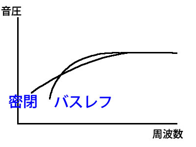 密閉型とバスレフ型の特性比較